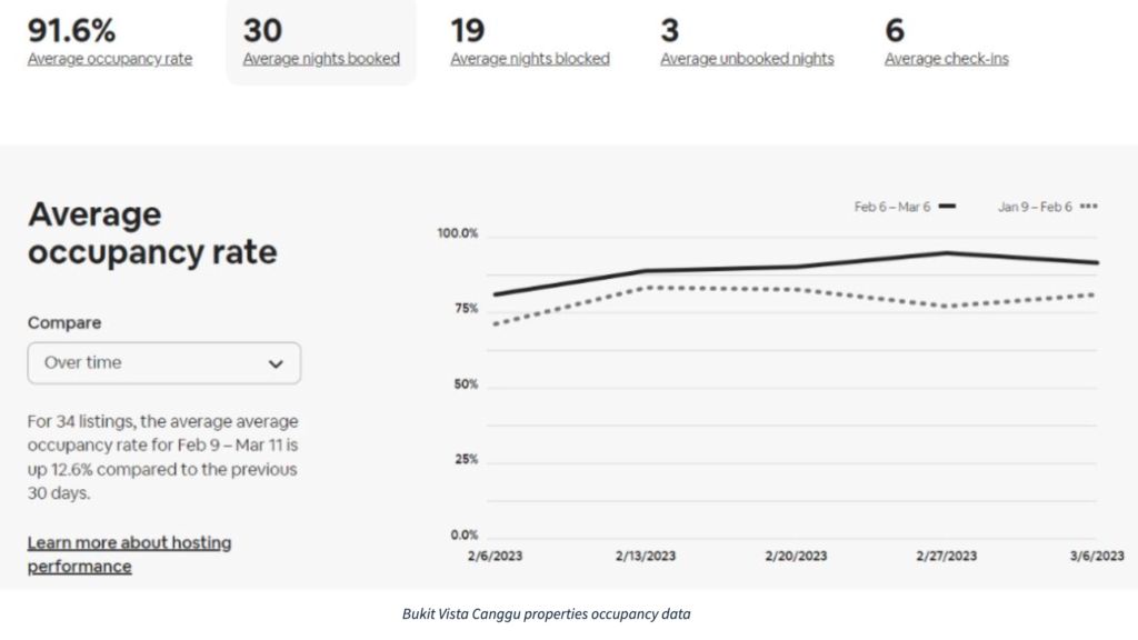 average occupancy rate canggu