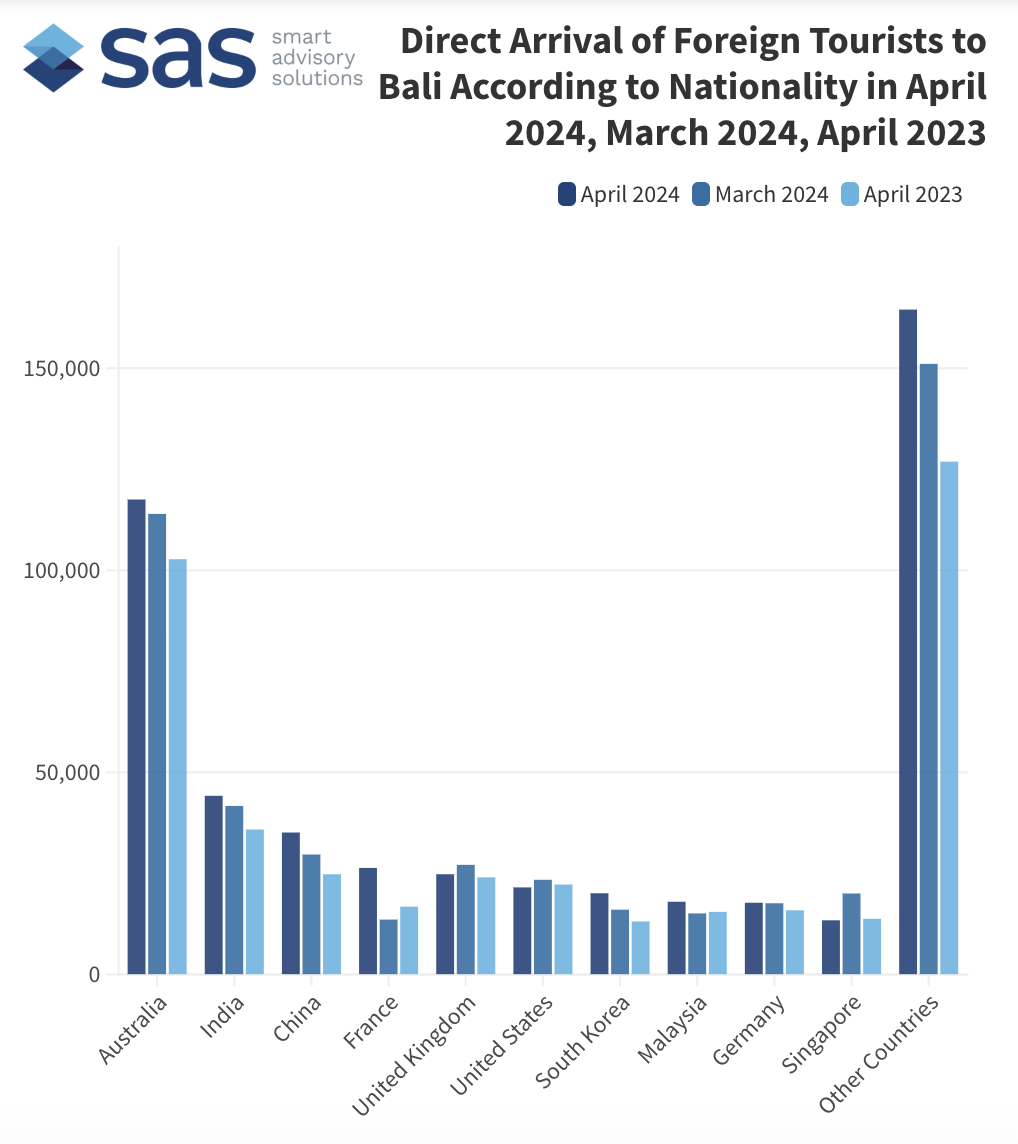 tourist to bali data by region 2024