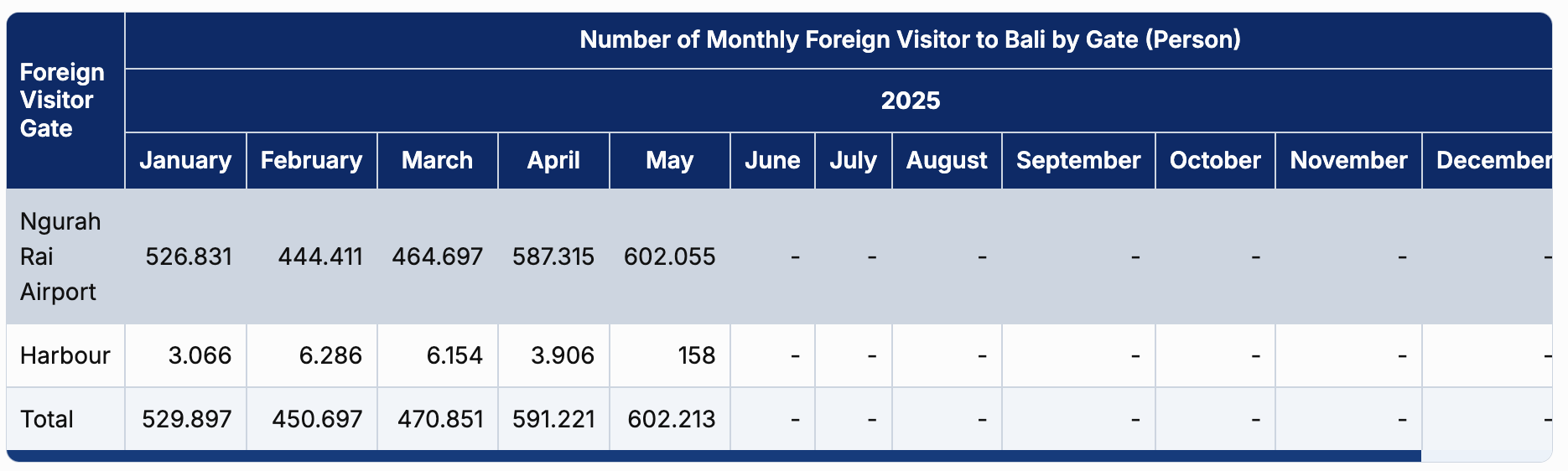 data of tourist come to bali 2025