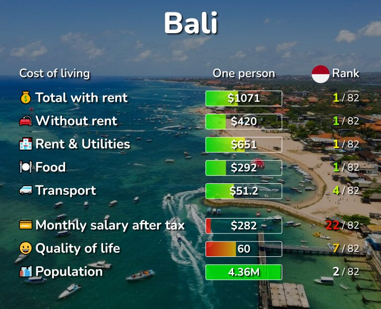 bali living cost 2025