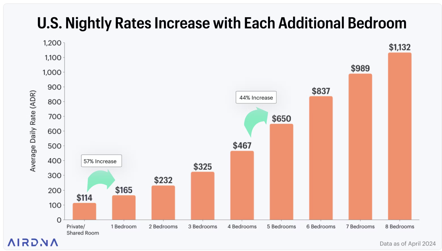 U.S nightly rates increase for various type of accommodation
