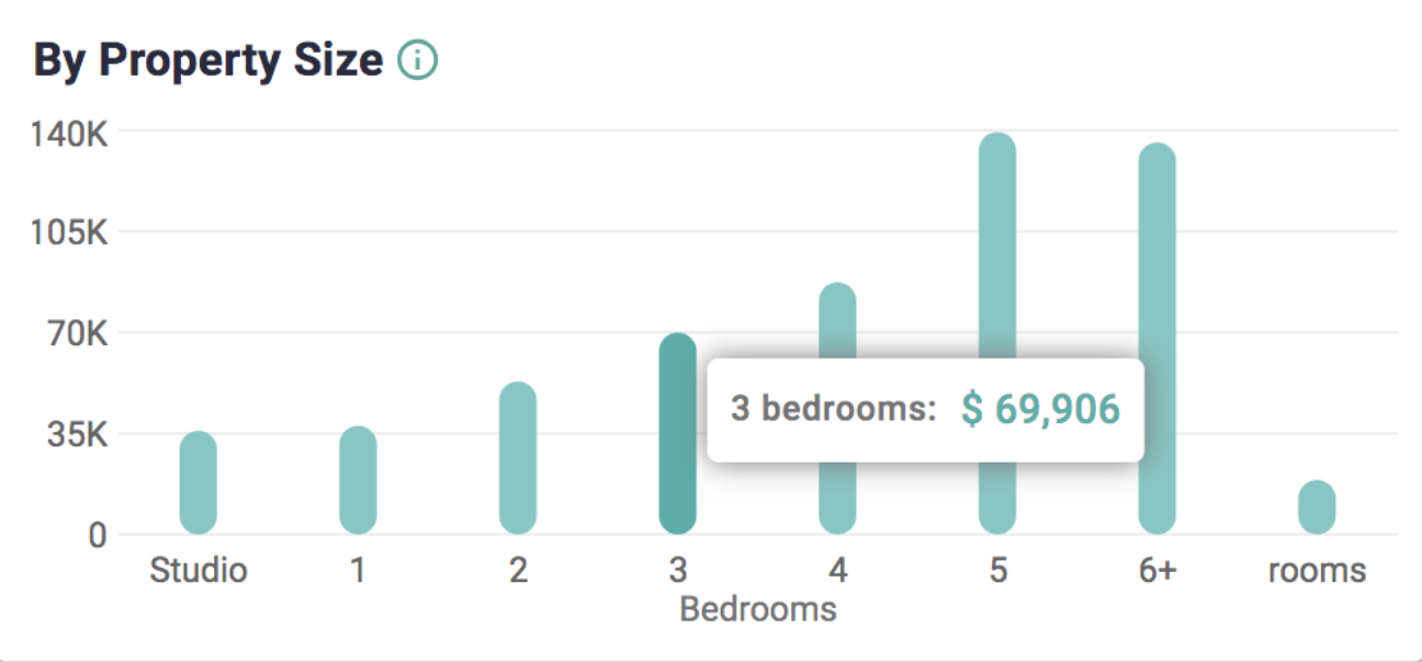 best number of bedrooms for Airbnb