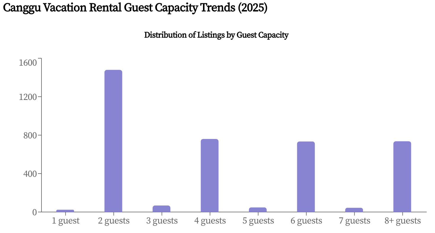 canggu vacation rental guest capacity trends (2025)