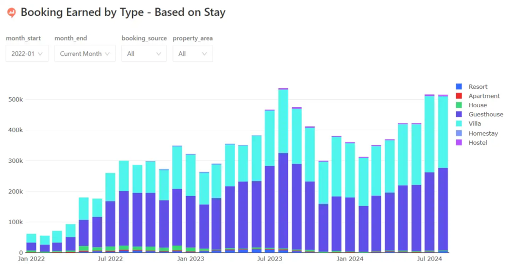 Booking Earned by Type - Based on Stay Jan 2022-Jul 2024
