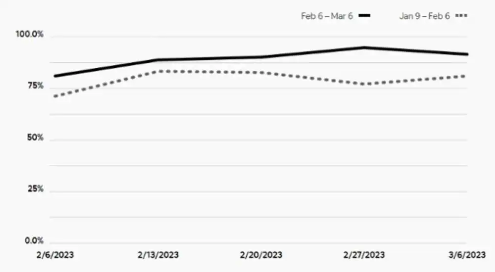 Canggu property occupancy rate by Bukit Vista