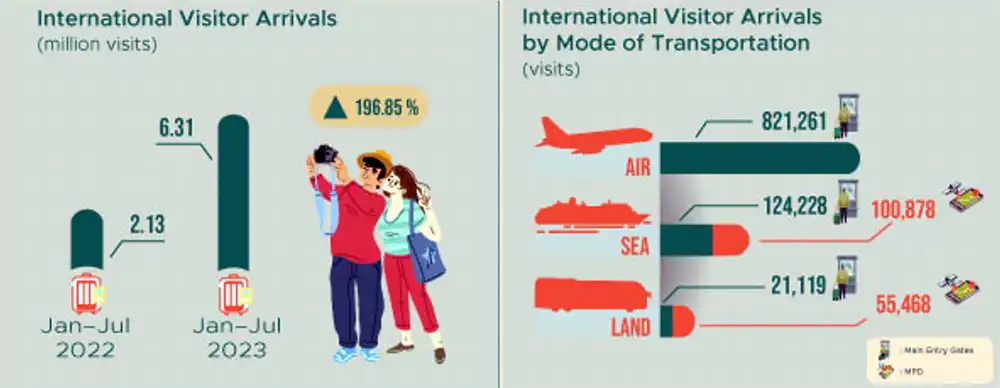 International Visitor Arrivals