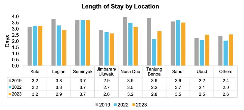 Length of Stay by Location Report 2024