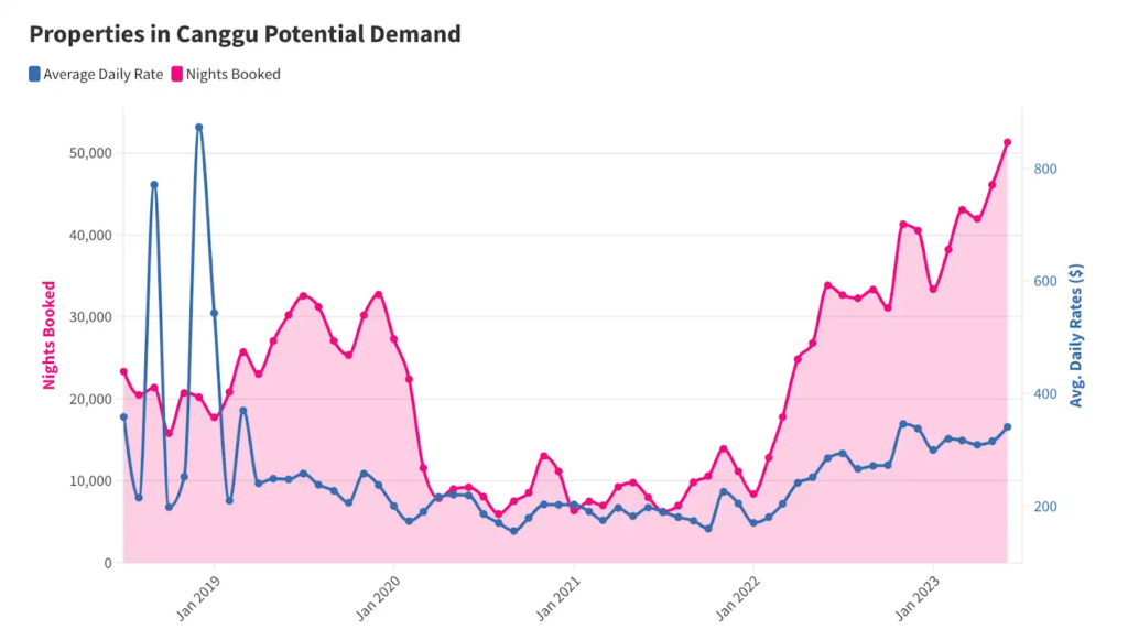 Canggu Property Potential Demand by Oniriq Property