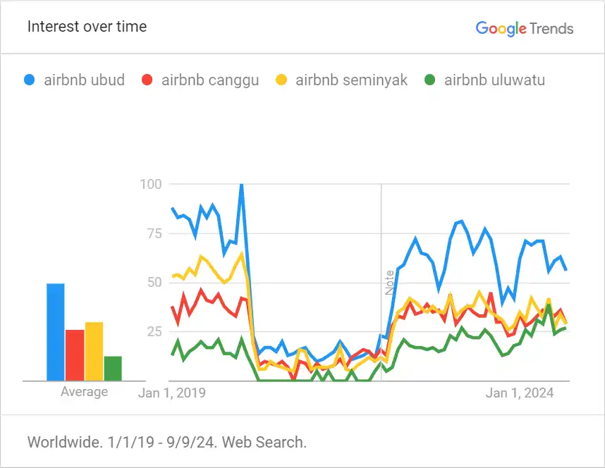 Bali Airbnb Trends Demand 2019-2024