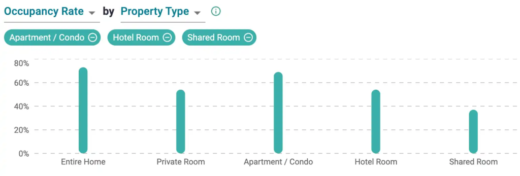 Occupancy Rates by Property Type for Airbnb Rentals