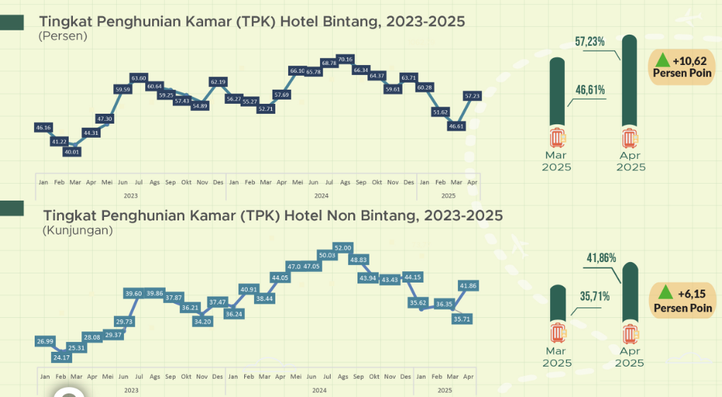 Bali Province Tourism Development April 2025