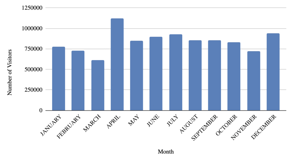 bali monthly visitors 2024