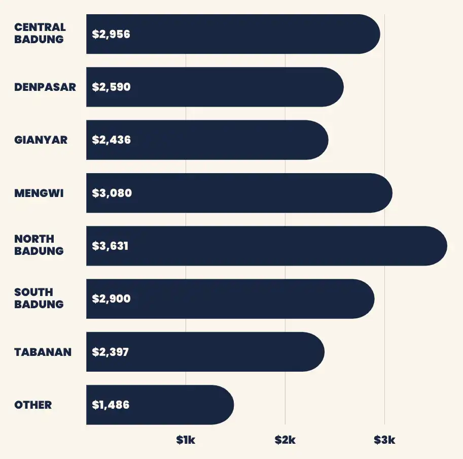 Monthly rental revenue (source REID)