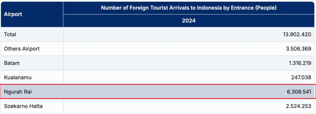 Number of Foreign Tourist Arrivals to Indonesia by Entrance (People), 2024