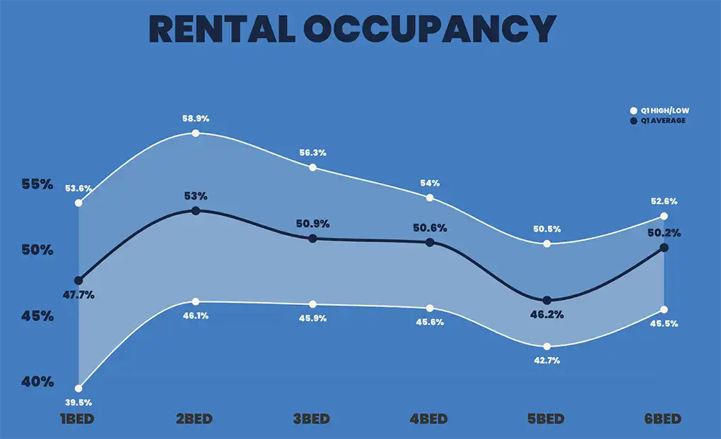 Rental occupancy by bedrooms (source REID)