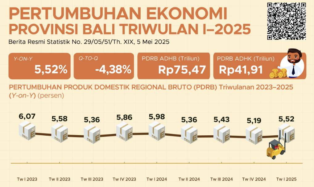 Bali’s Economic Situation 2025