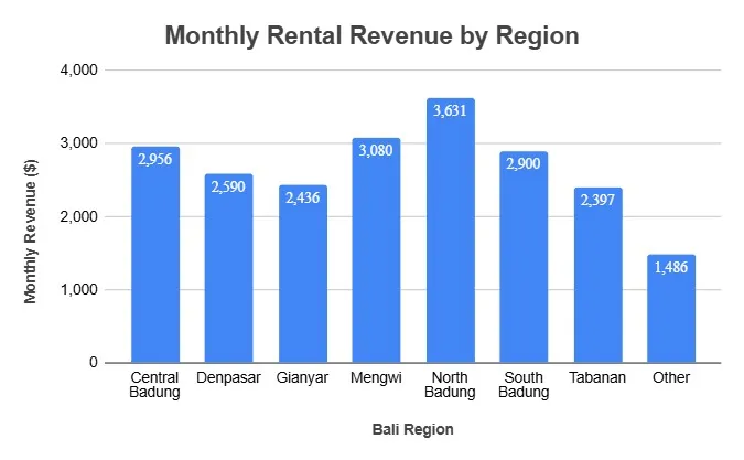 Bali Monthly Rental Revenue by Region (REID)