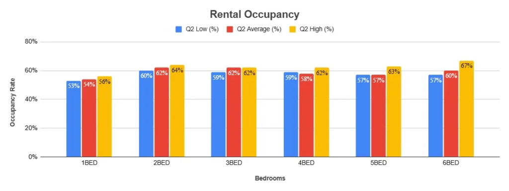 Bali Rental Occupancy Rate by Bedrooms (REID)