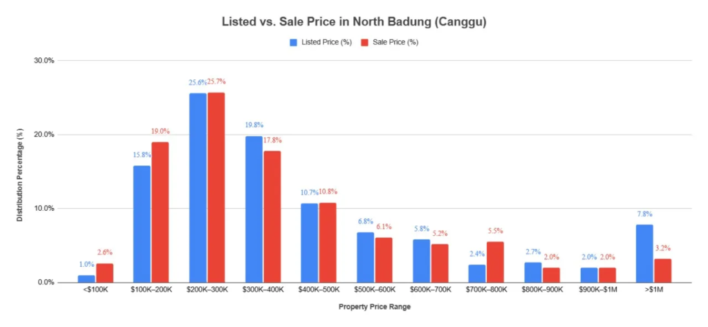 Listed vs Sale Price in North Badung (REID)
