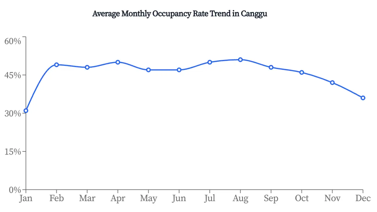 Average Monthly Occupancy Rate Trend in Canggu