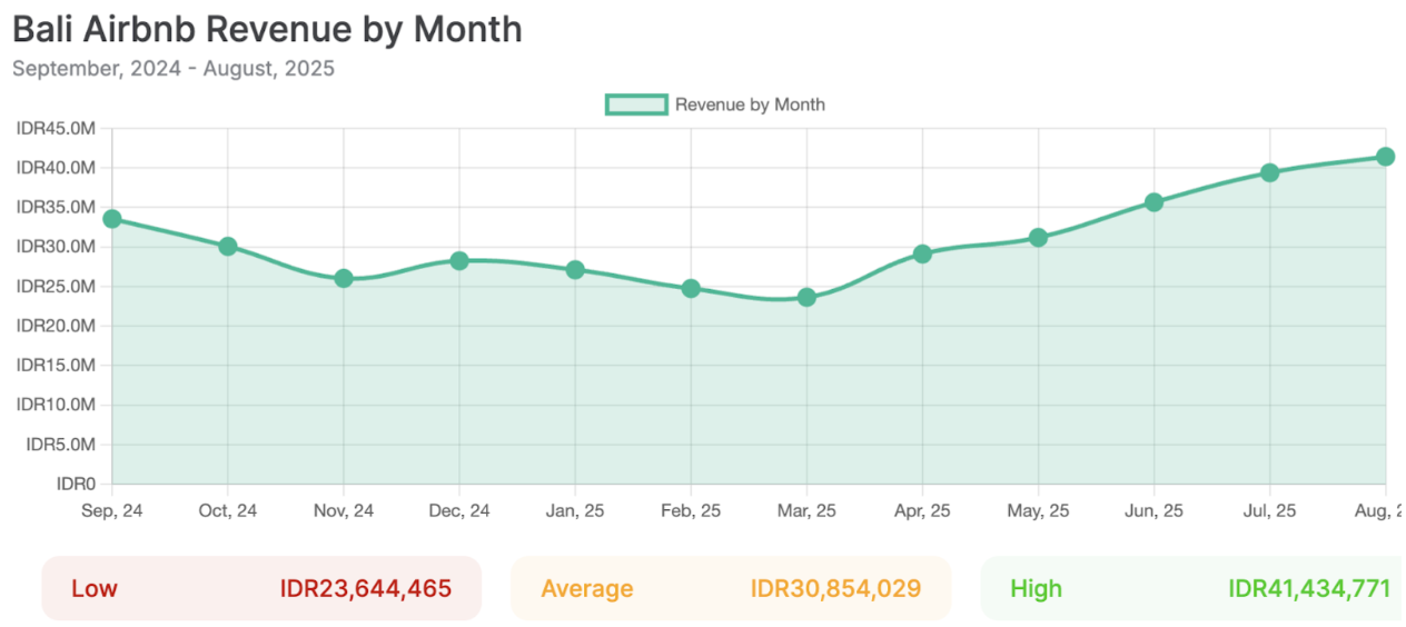 bali airbnb revenue by month (2025)