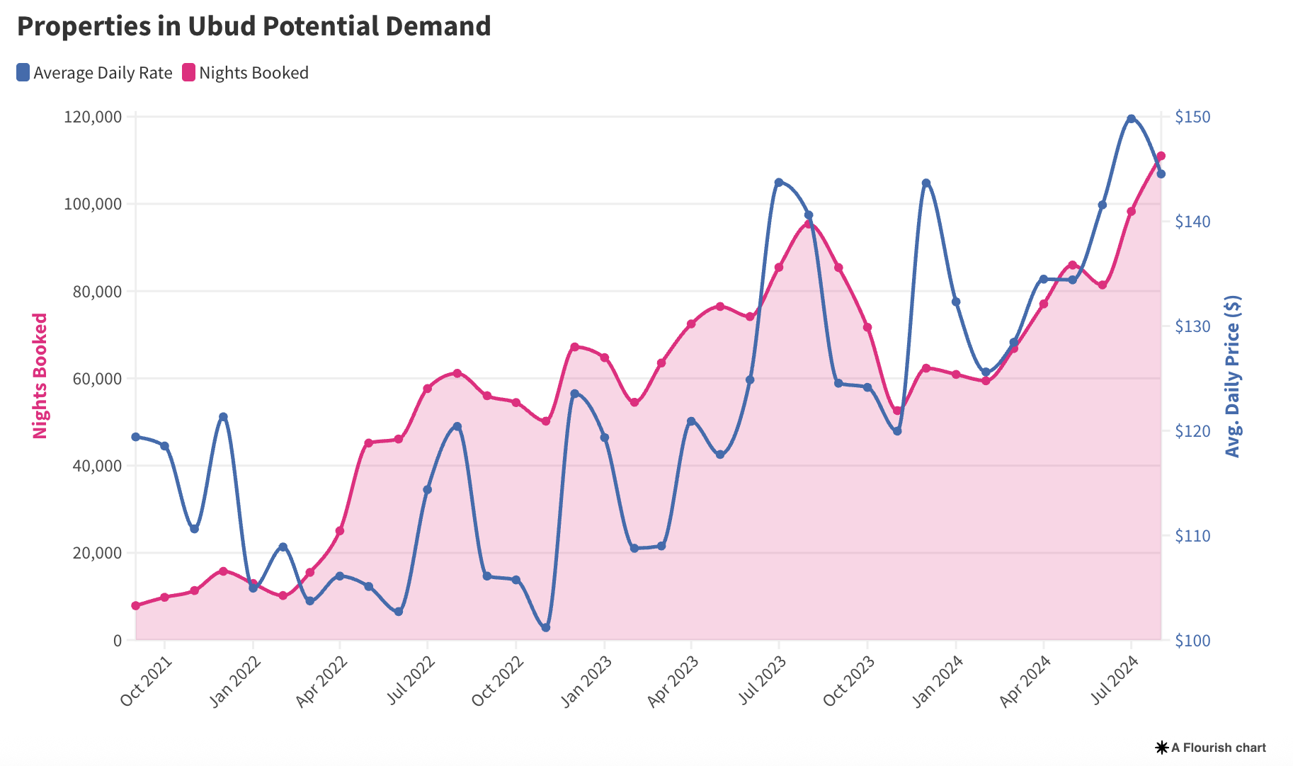 demand for ubud property report