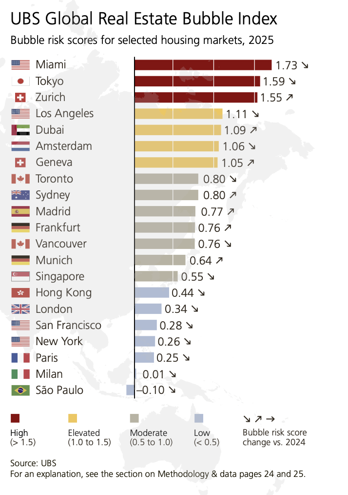 UBS Global Real Estate Bubble Index