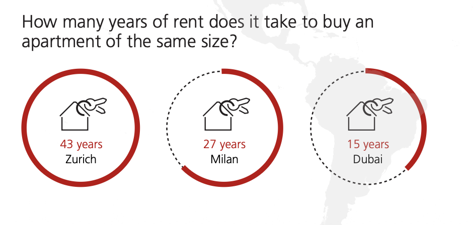 valuation Price-to-rent