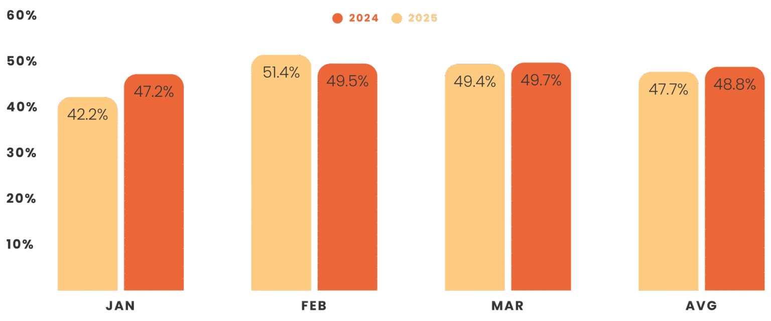 Bali rental occupancy YoY Q1 2025