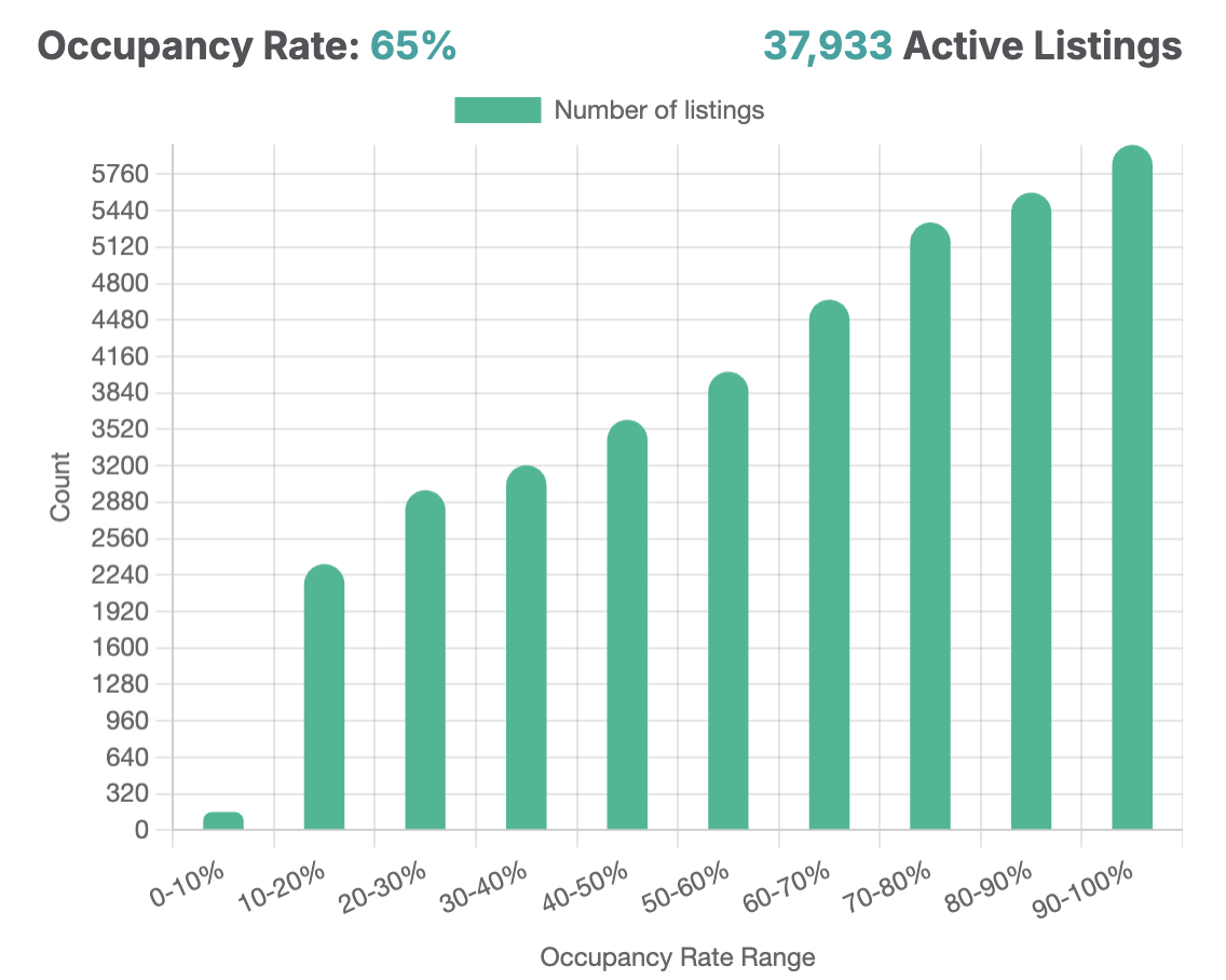 airbnb occupancy rate 2025