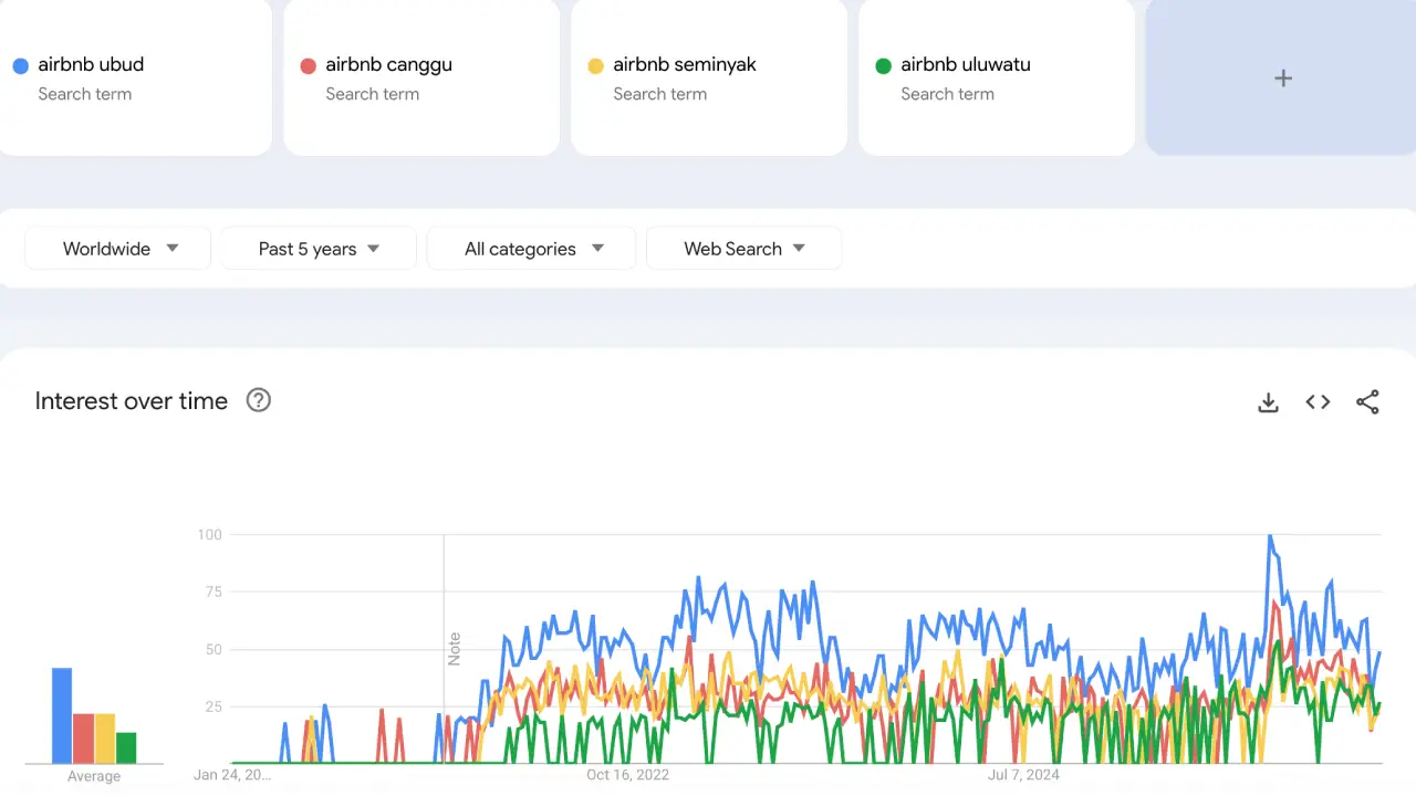 Bali Airbnb Demand on google trends