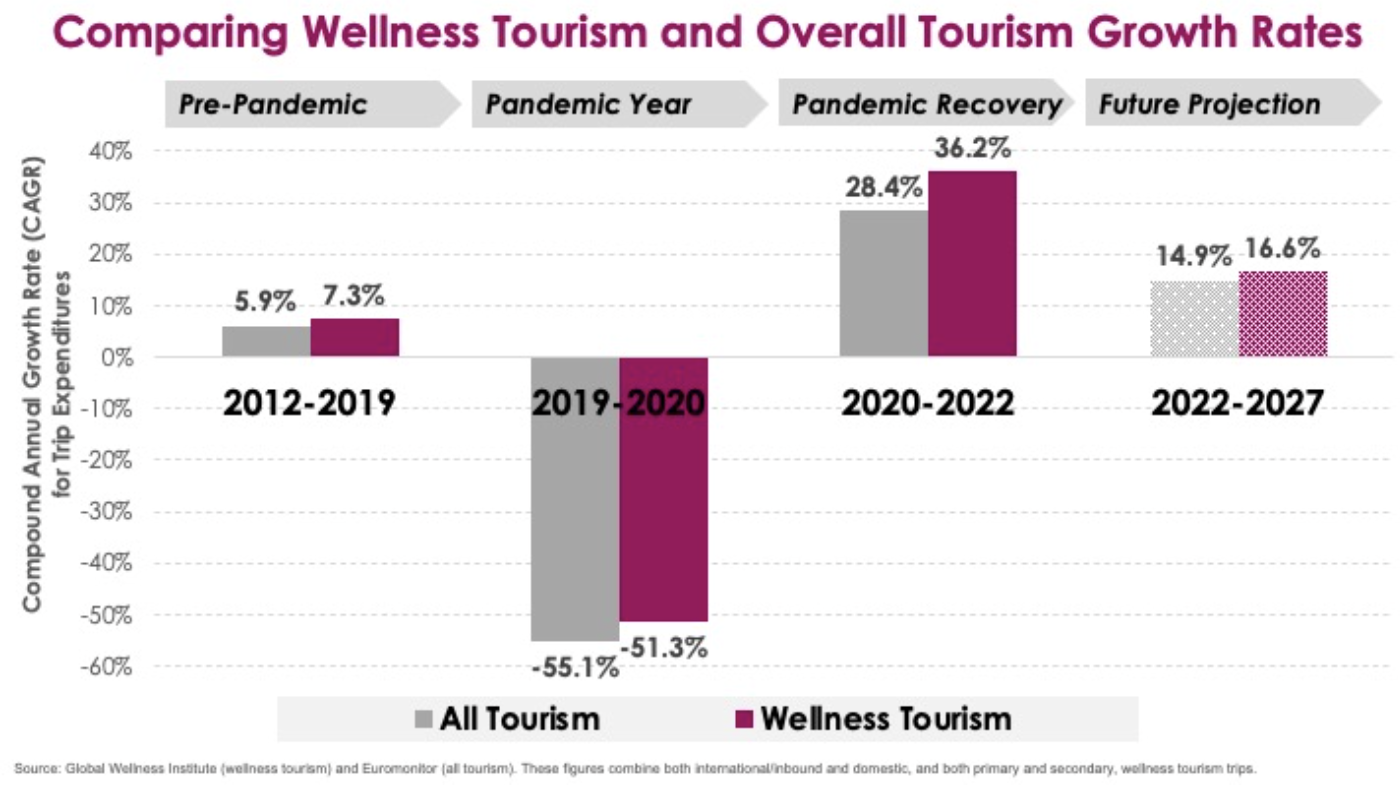 wellness tourism vs all tourism comparison globally