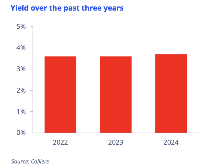 jakarta apartment yield 2025 (collier report)