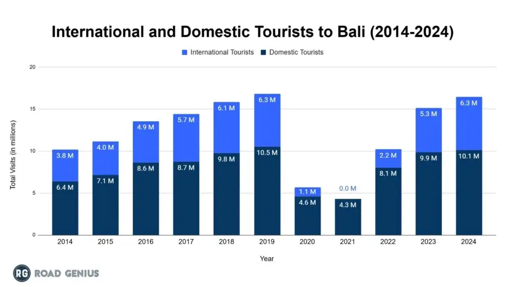 number of visitor to bali year by year