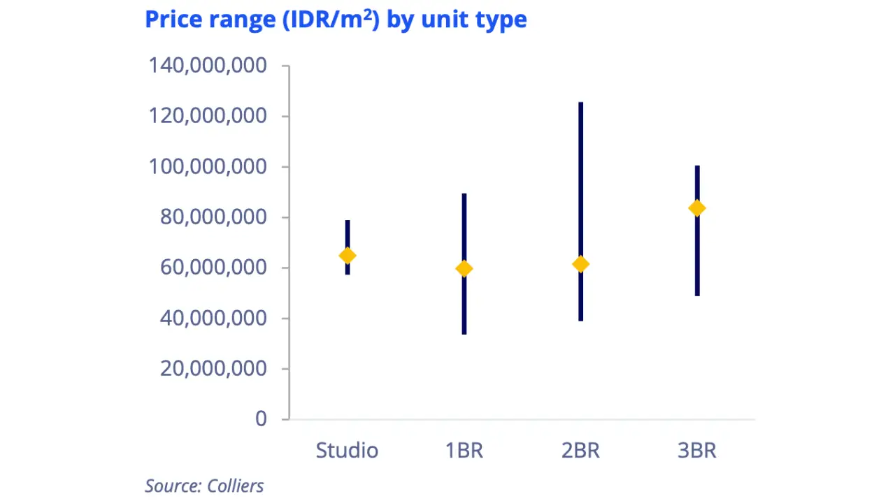 apartment price range based on area bali 2025