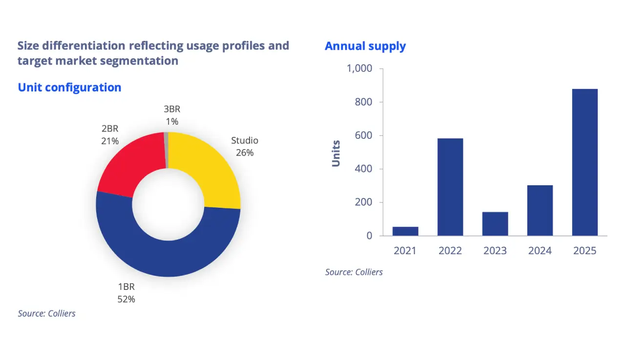 bali apartment supply data 2025