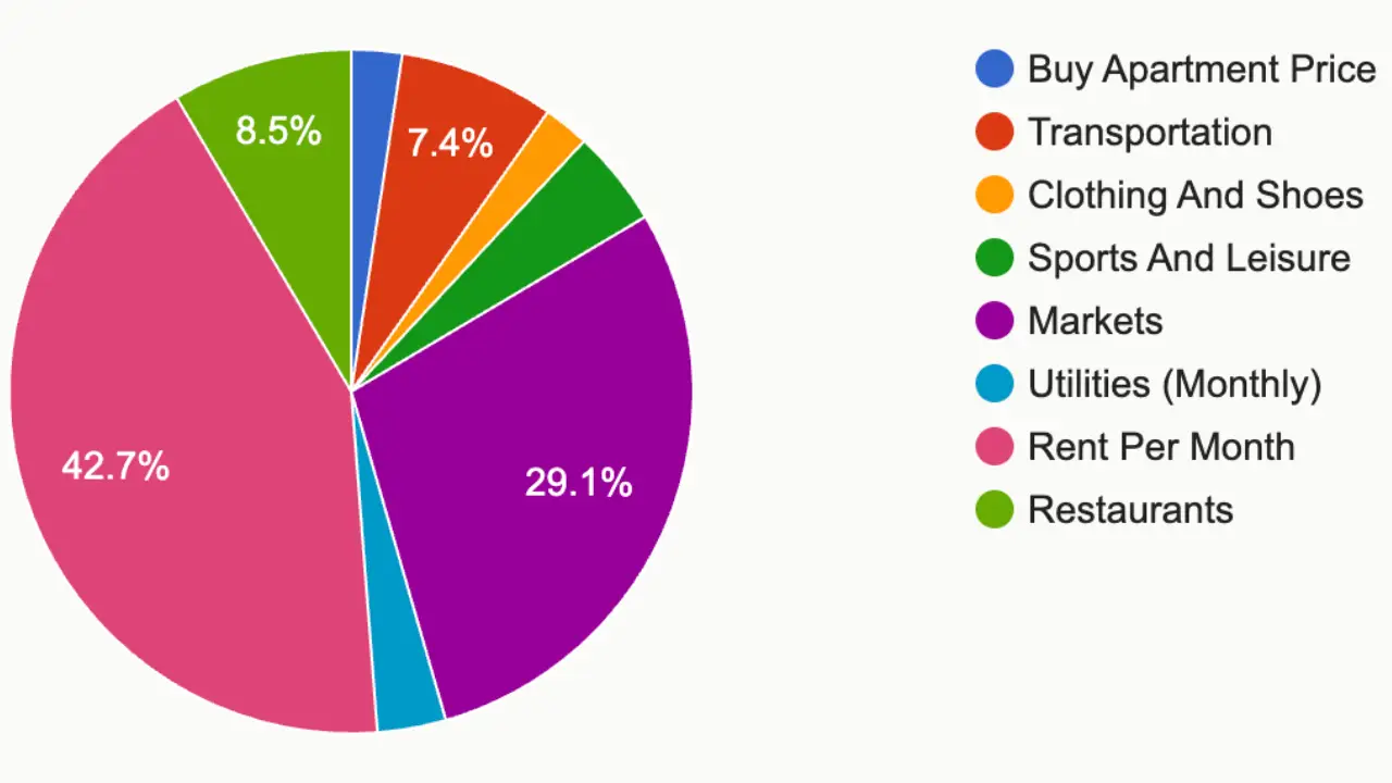 expenses category in bali
