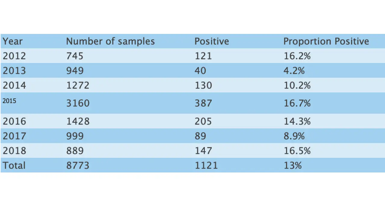The proportion of positive cases of rabies in dogs in 2012-2018 in Bali Province