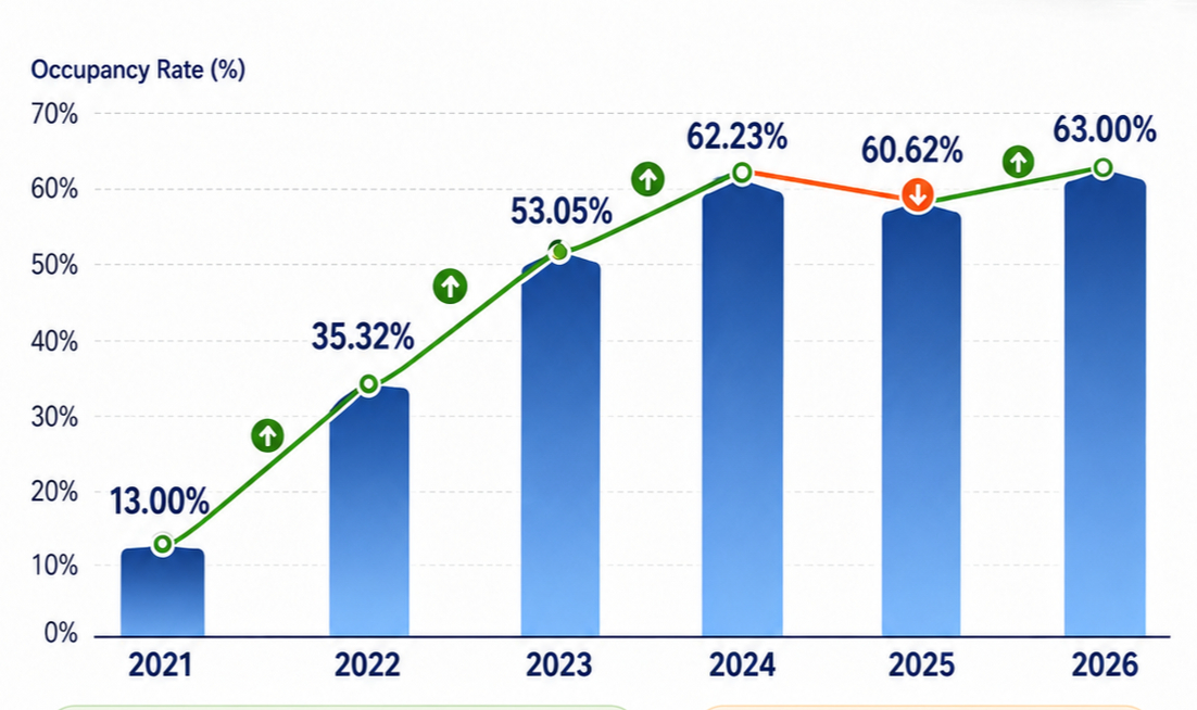bali occupancy rate 2021 - 2026 growth