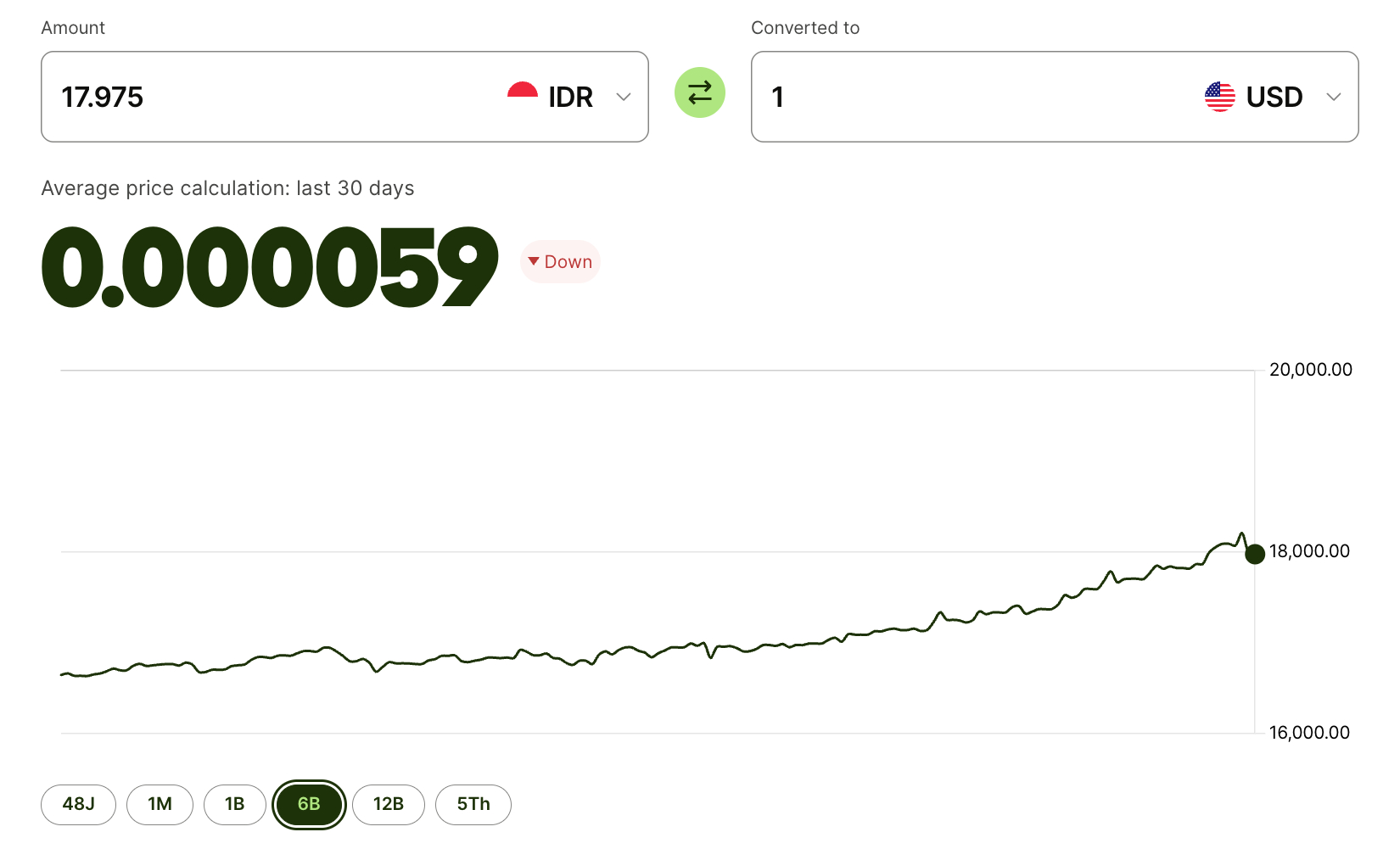 rupiah weakens against dollar USD 2026