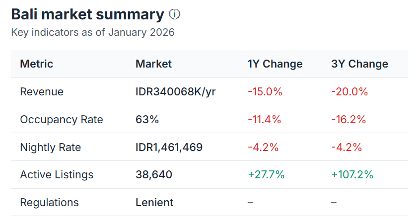 Bali Airbnb Data 2026: Revenue, Occupancy & ROI Insights