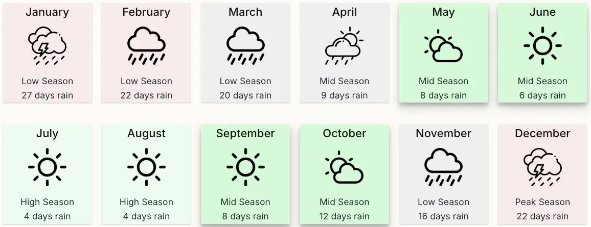 Bali Weather Monthly Overview